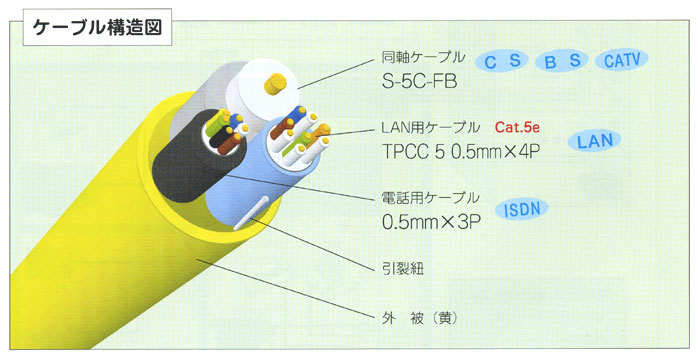 冨士電線　マルチメディア複合ケーブル　ケーブル構造図