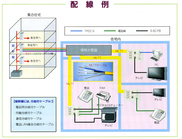 冨士電線　マルチメディア複合ケーブル　配線例