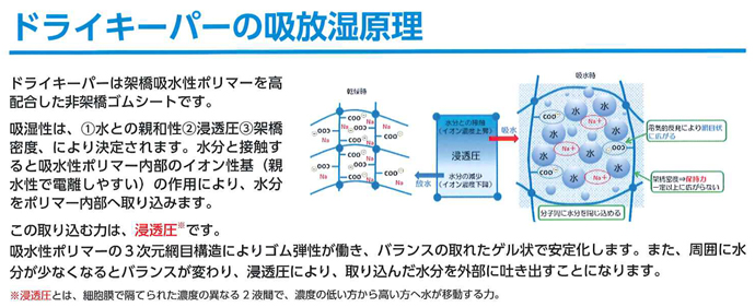 結露防止・調湿ゴムシート（結露を防ぎ、調湿します）「ドライキーパーの吸放湿原理」